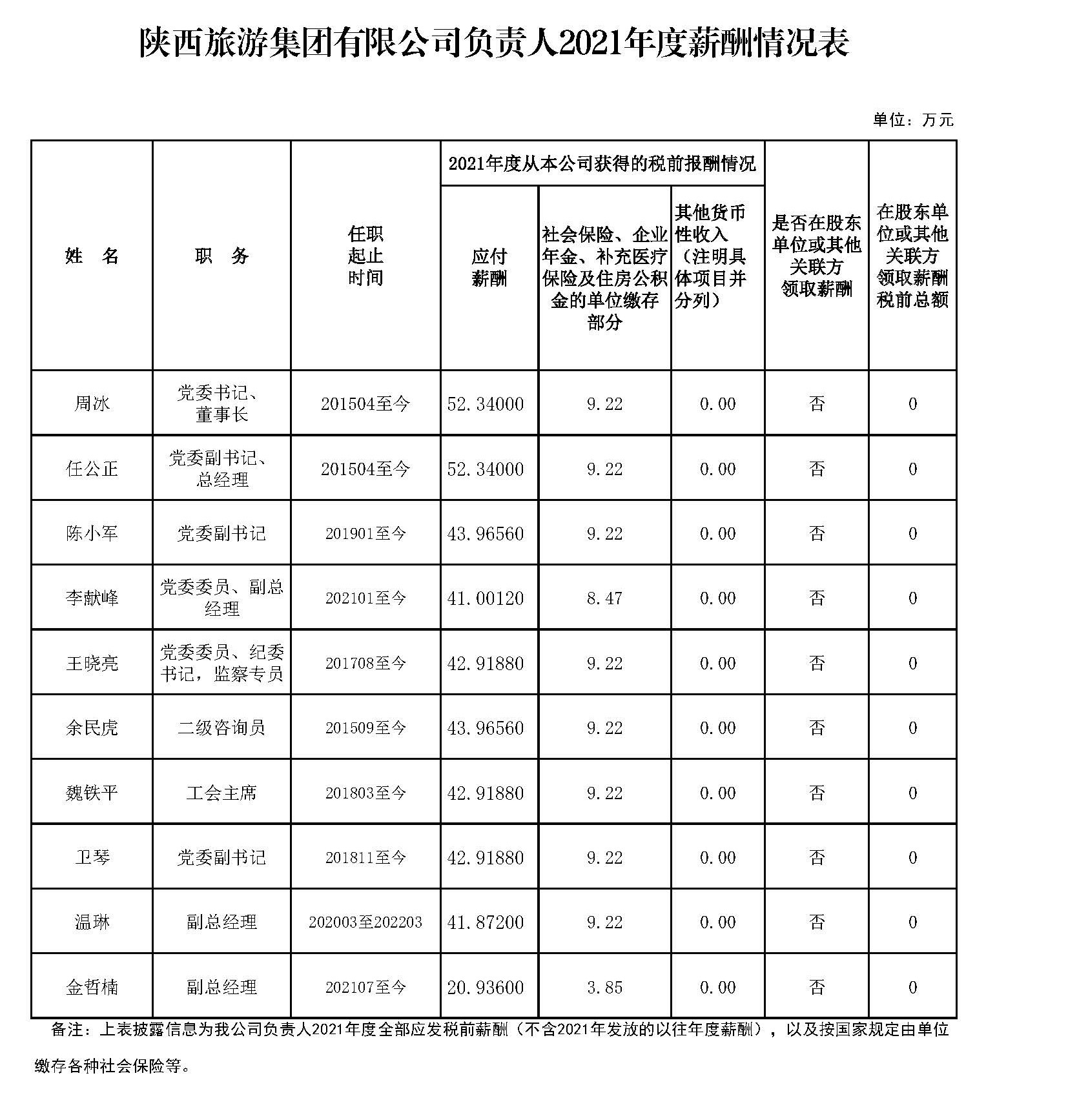 陕旅集团2021年度领导薪酬披露.jpg